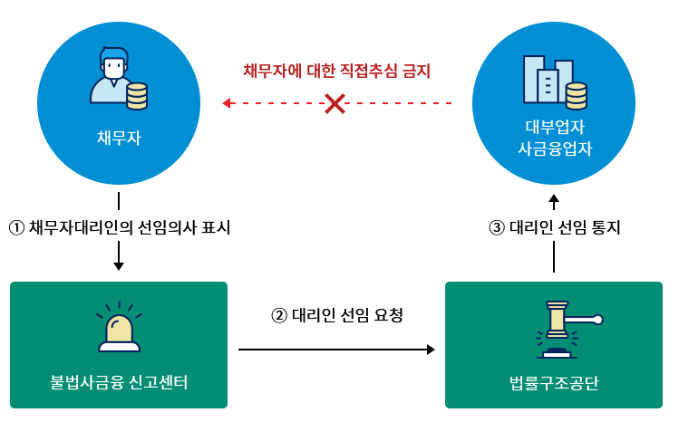 선임절차 및 지원내용