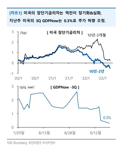 미국의 경기침체를 보여주는 그래프입니다