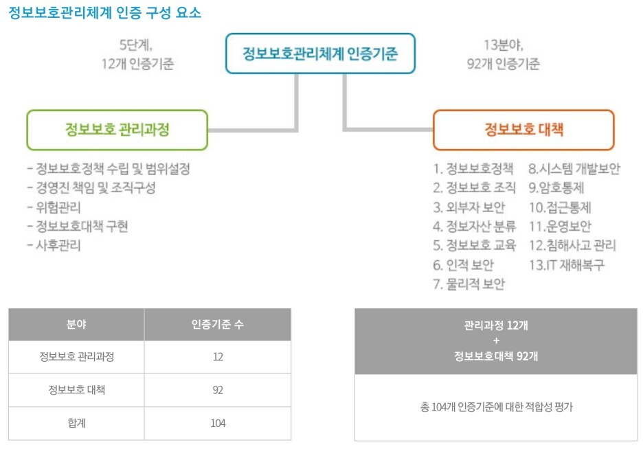  [IT보안]ISMS인증 심사