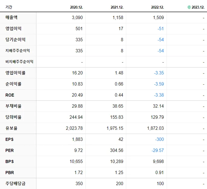 아이씨디 재무제표