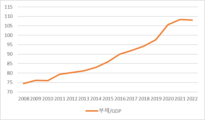 가파르게 상승한 대한민국 GDP대비 부채비율