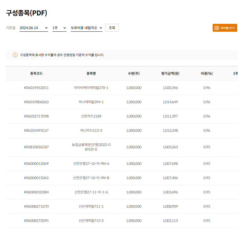 TIGER KORF 금리액티브 구성종목