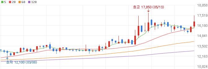 대양전기공업-주가