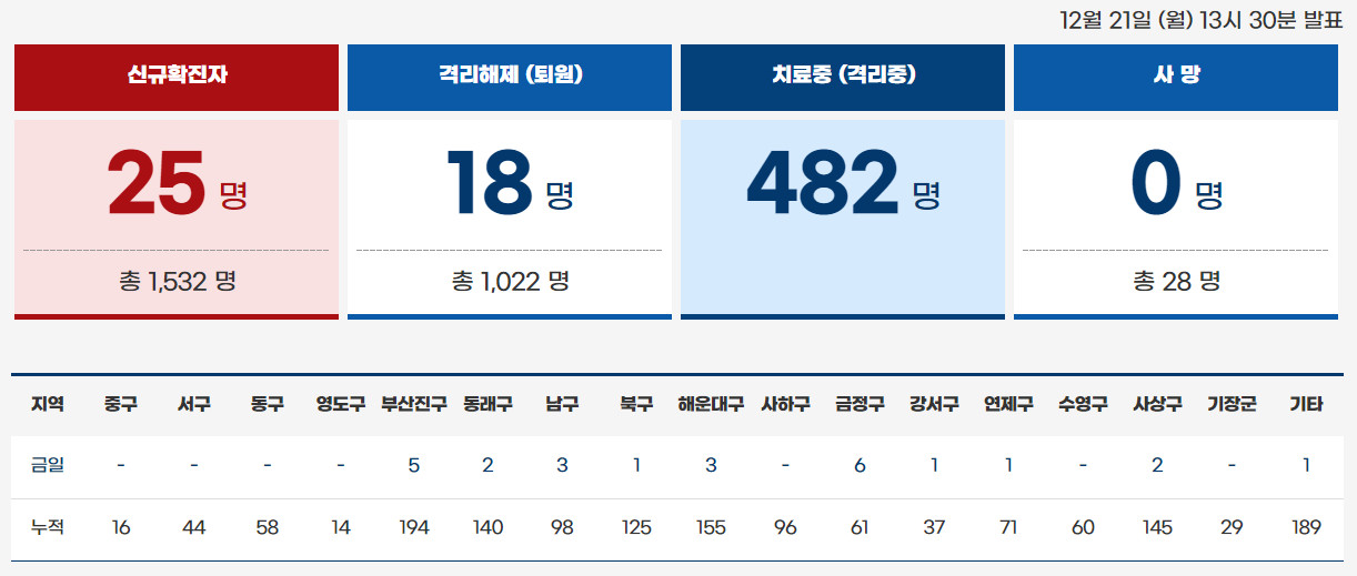  부산 코로나 확진자 현황 (12월 21일)