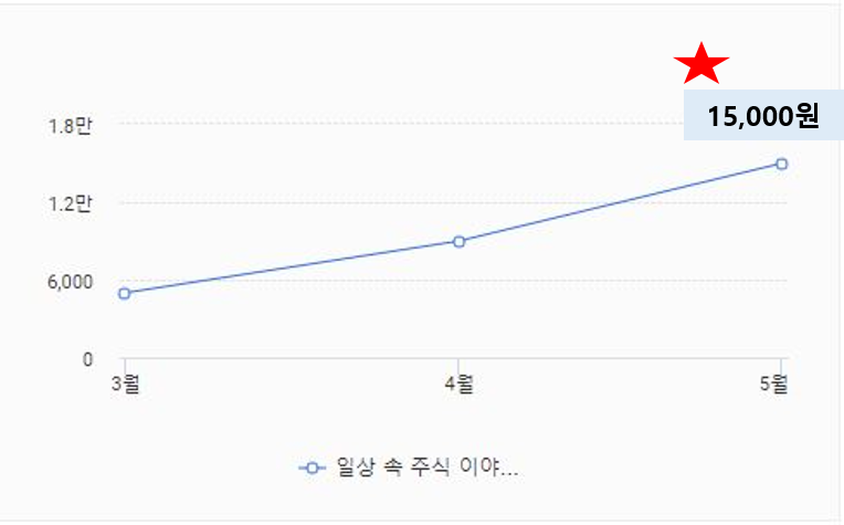 카카오뷰 수익 정산