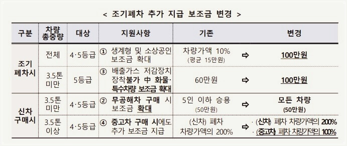 조기폐차 보조금 지원대상