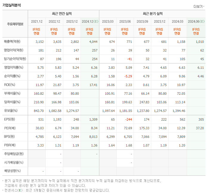 디케이티_실적