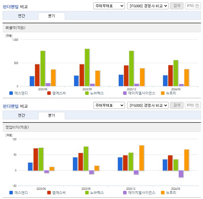 에스앤디_업종분석