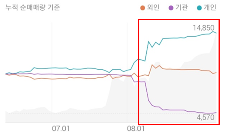 금영의 투자주체별 매매동향으로서, 개인의 매수세가 매우 강함을 보여주고 있습니다.
반면 기관은 강한 매도 우위를 보여주고 있음을 보여주고 있습니다.