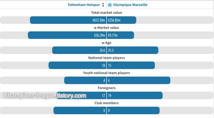 토트넘 마르세유 클럽 비교