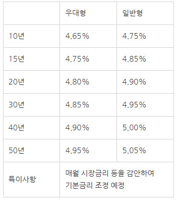 기간에-따른-금리