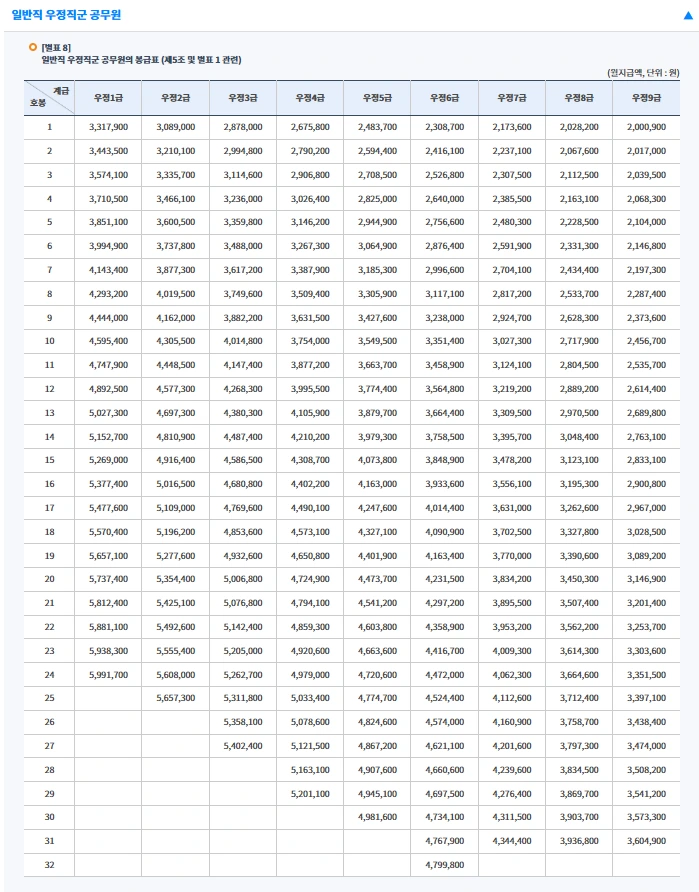 2025년 공무원 봉급표