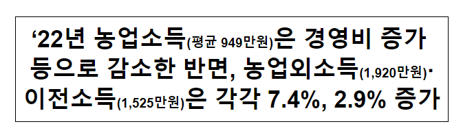  ’22년 농업소득(평균 949만원)은 경영비 증가 등으로 감소한 반면, 농업외소득(1,920만원)·이전소득(1,525만원)은 각각 7.4%, 2.9% 증가
