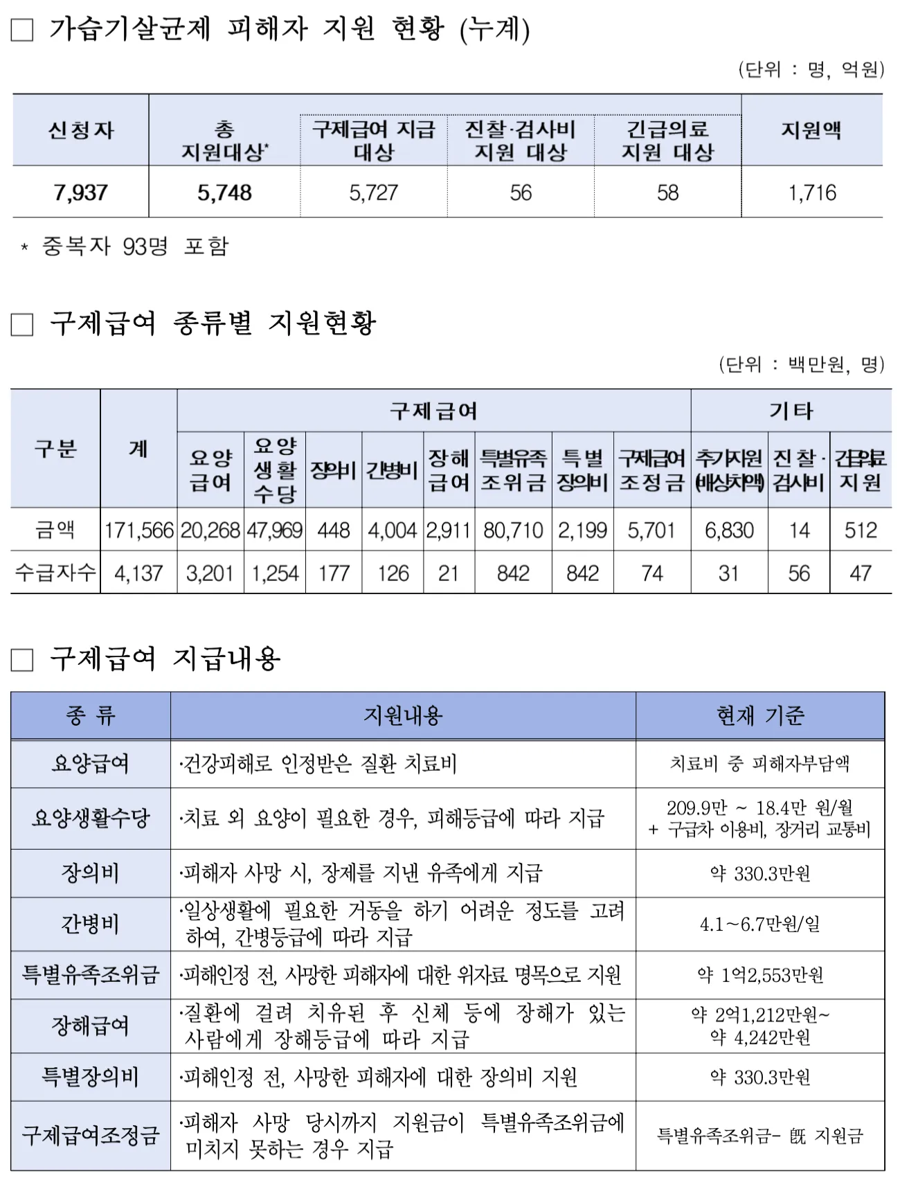 가습기살균제 피해자 지원 현황