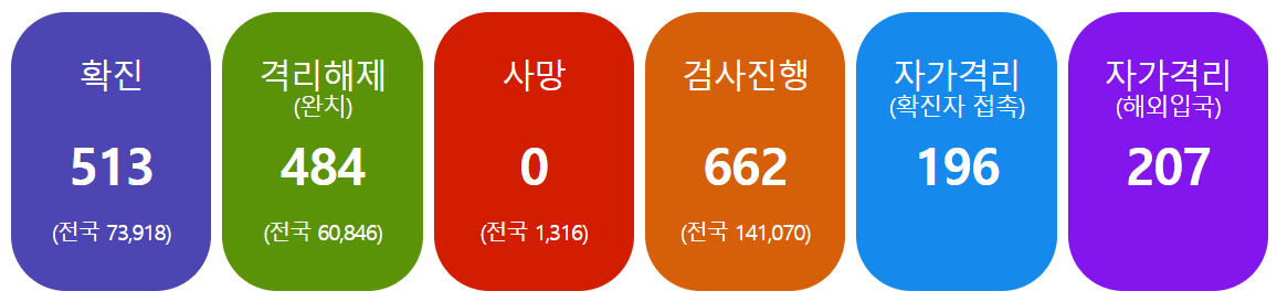  제주도 512번 513번 코로나19 확진자 발생 동선은?(참솔식당)