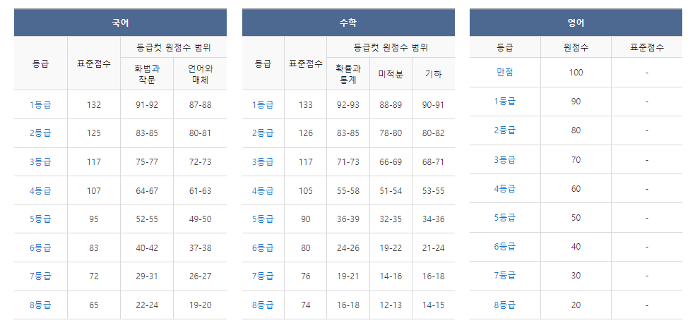 9월 모의고사 등급컷