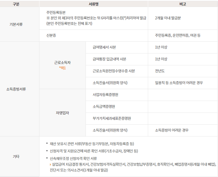 이자율 채무조정 신청 서류