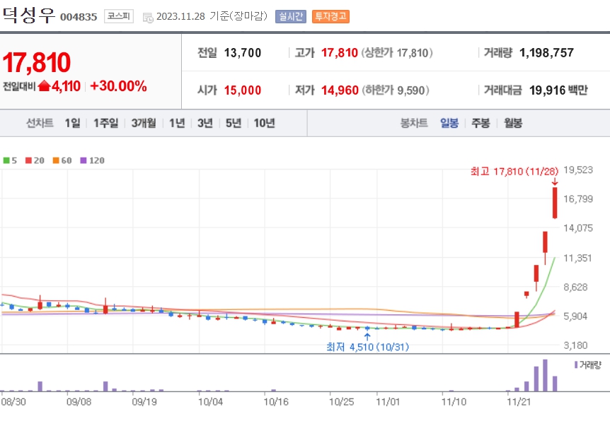 덕성우 주가 전망