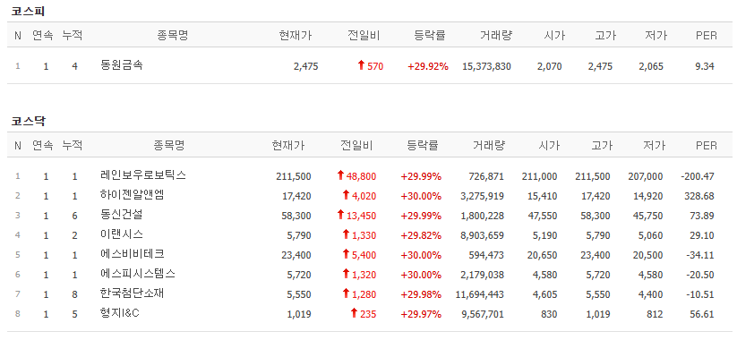 2025년 1월 2일 한 눈에 보는 상한가 종목