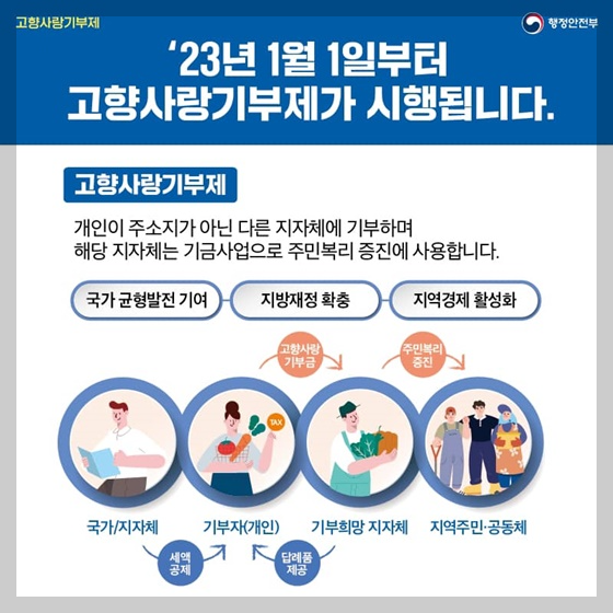 고향사랑기부제 답례품