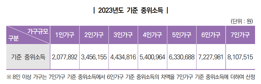  2023 기준 중위 소득 - 기초생활수급자, 차상위 계층 소득, 재산 조건