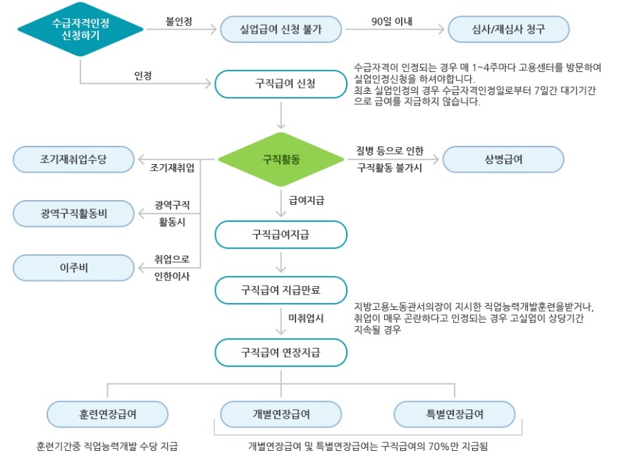 수급자격인정 신청부터