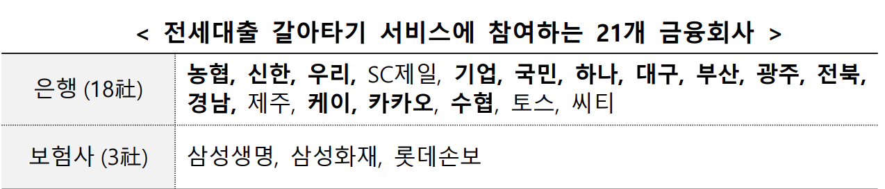 전세대출 갈아타기 서비스에 참여하는 기관을 나타내는 그림입니다.