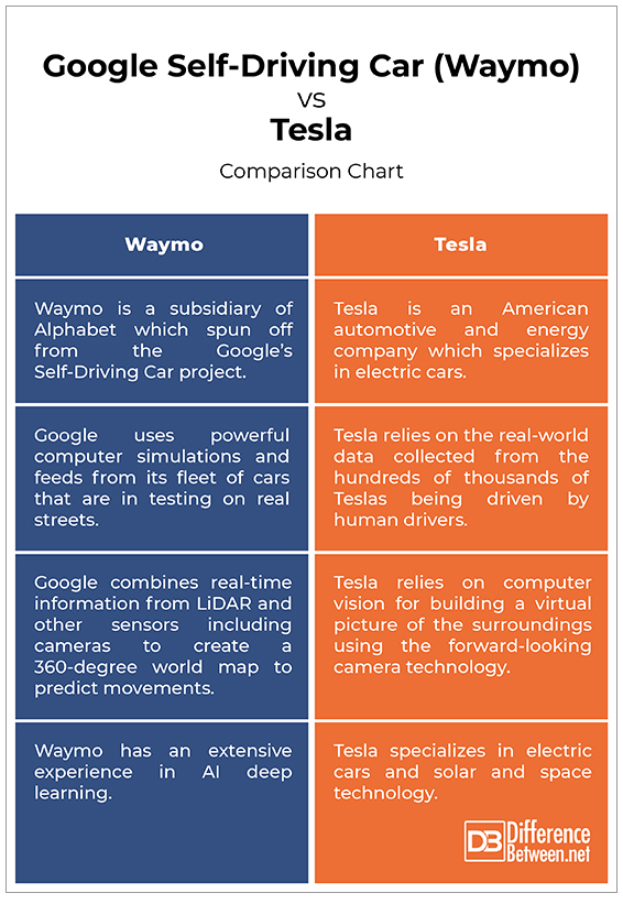 그림 11. 경쟁 상대인 구글의 Waymo와 테슬라 차이점