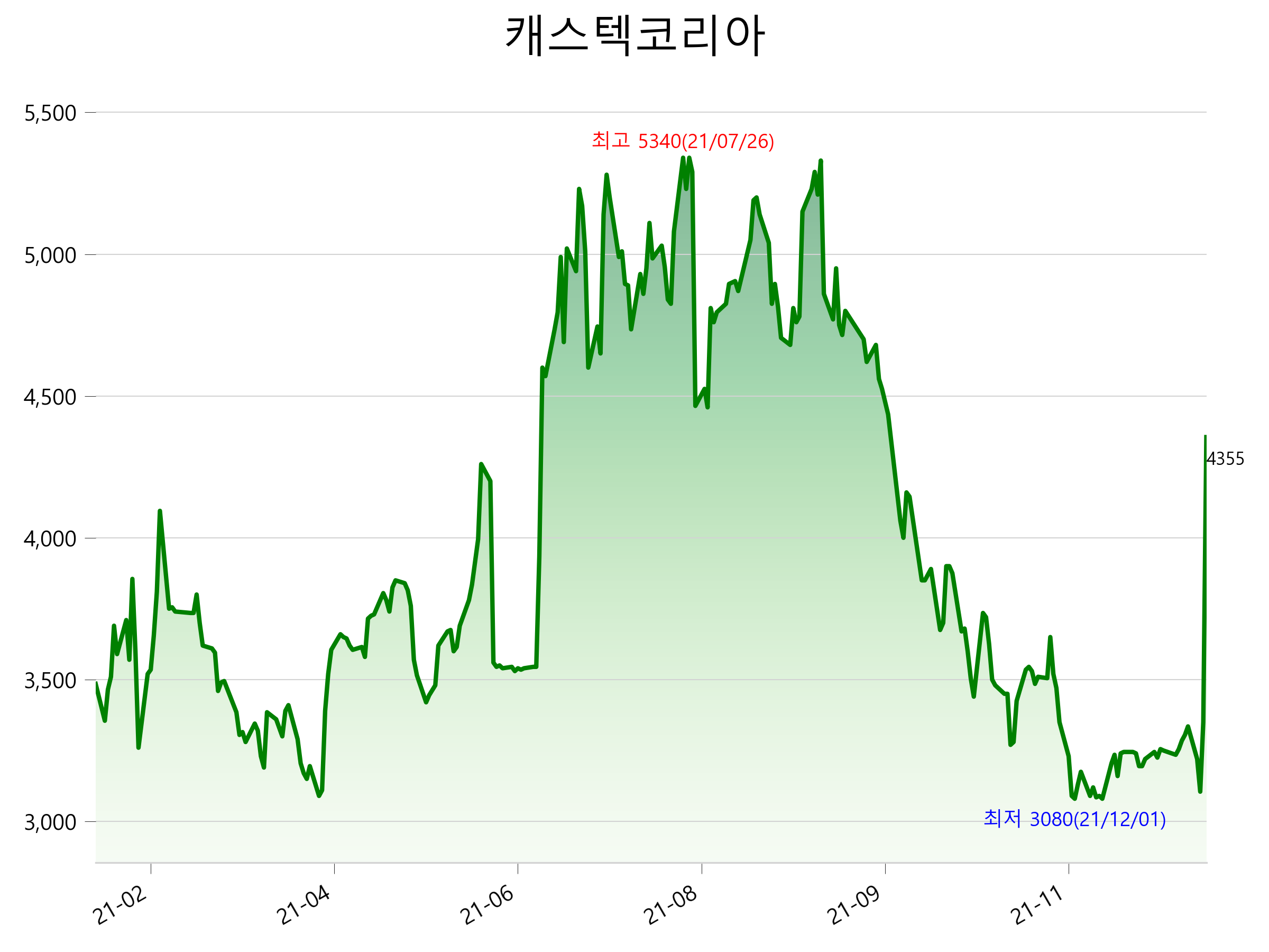  캐스텍코리아 주가 급등