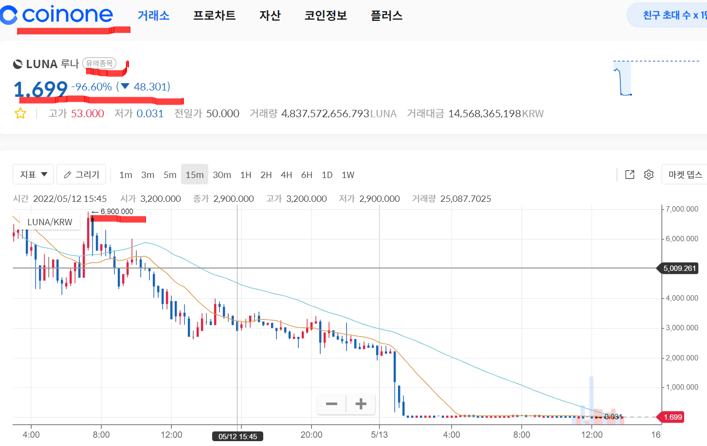 루나코인 시세 5월 13일 오후 2시