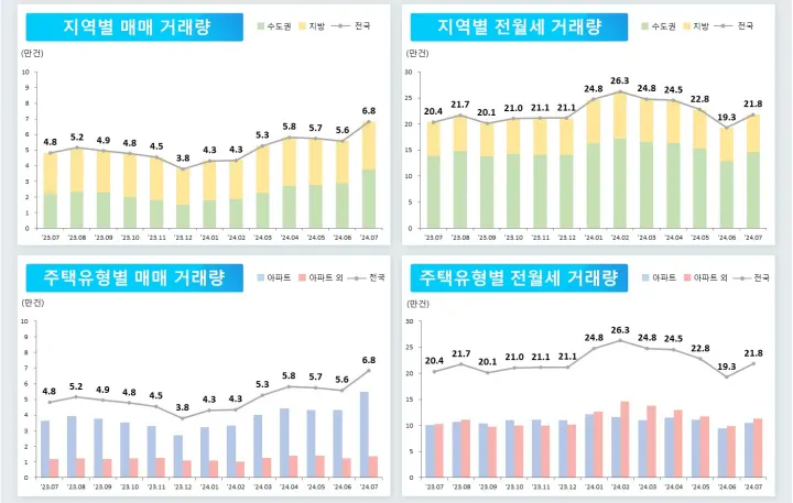 지역별·주택유형별 매매·전월세 거래량