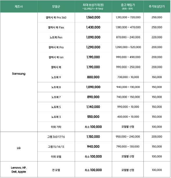 갤럭시북3-프로360-중고노트북-예상시세표-표