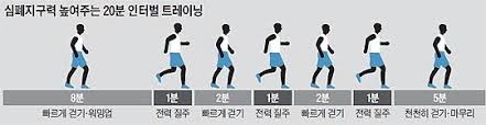 인터벌 트레이닝 (HIIT) &ndash; 짧고 강하게!