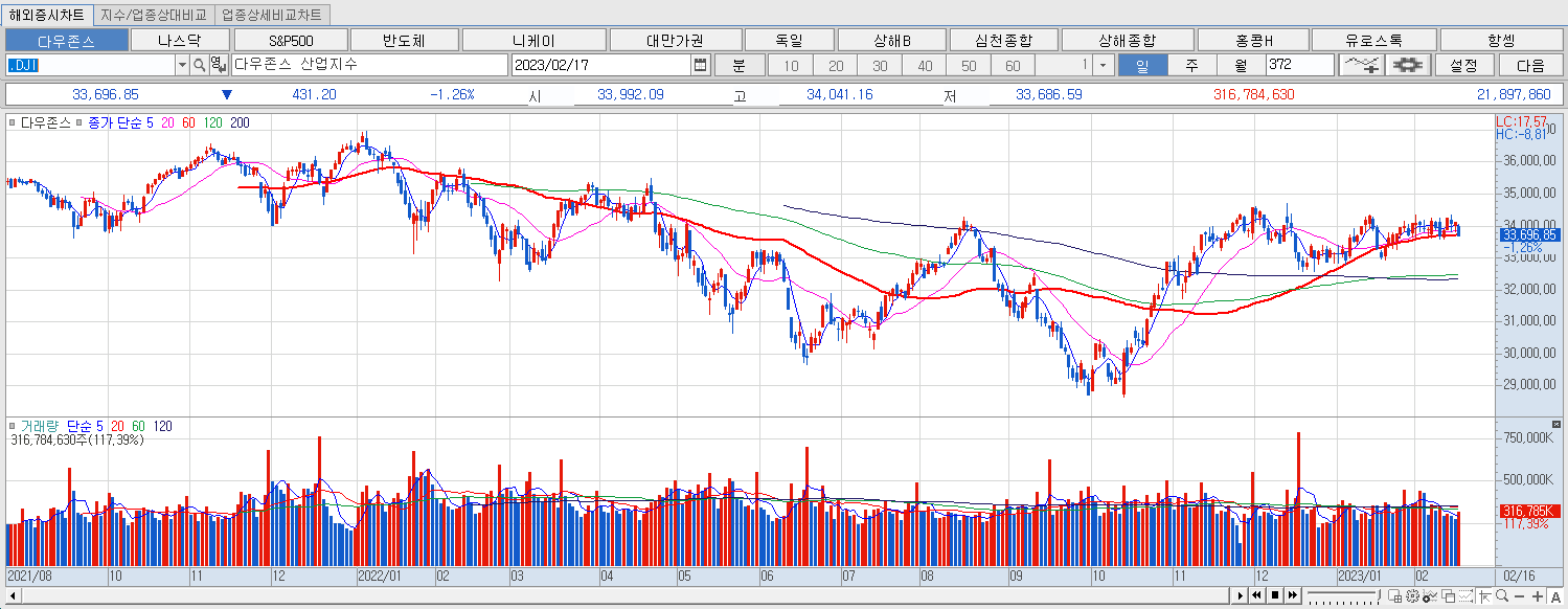 2.17 다우지수 마감챠트