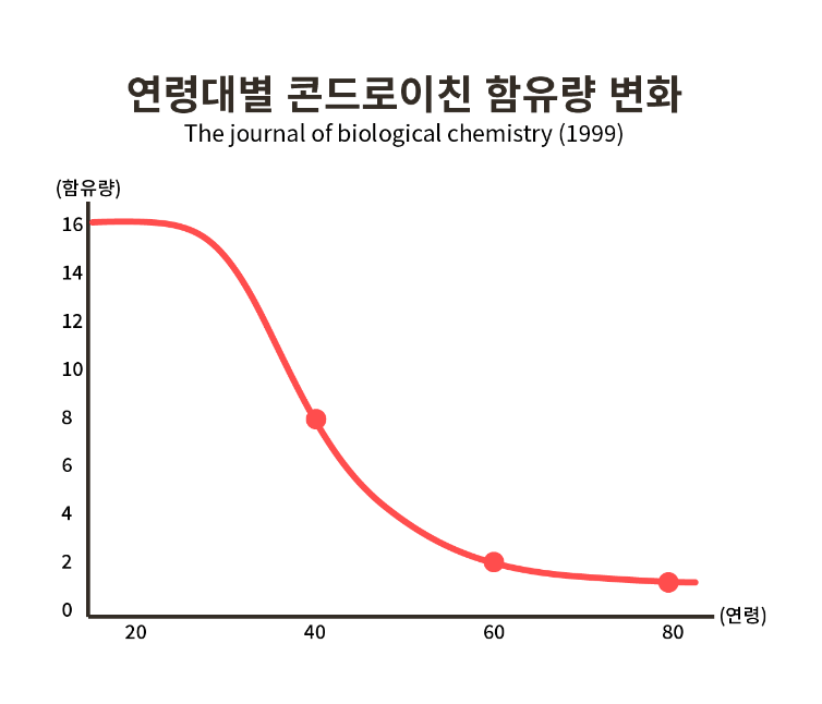 연령대별-콘드로이친-함유량-변화-그래프