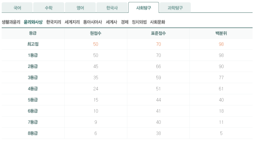 2024년 7월 모의고사 고3 사탐