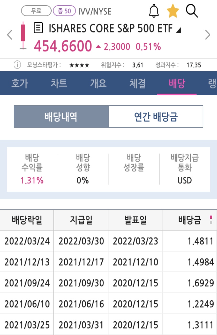  2022년 1분기 IVV와 SCHD의 배당금 결정