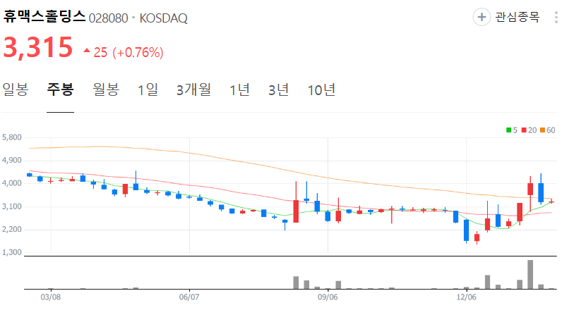 휴맥스홀딩스-주가-주봉