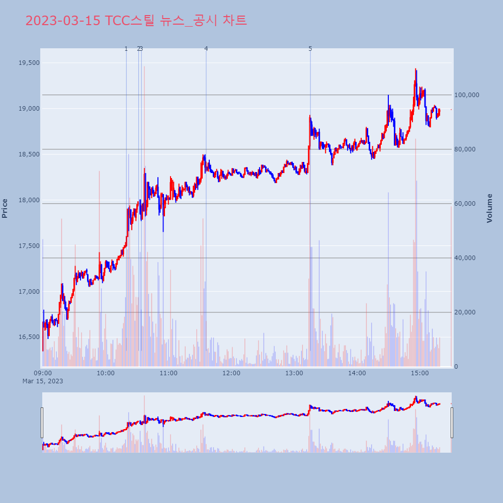 TCC스틸_뉴스공시차트