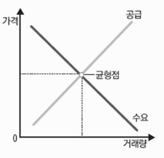 수요와 공급 곡선