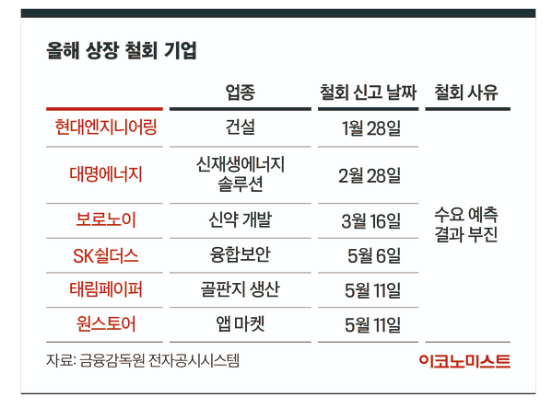 상장철회