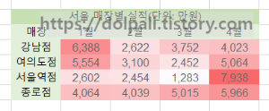 엑셀 조건부 서식(색조)2