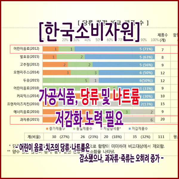  [한국소비자원] 가공식품, 당류 및 나트륨 저감화 노력 필요