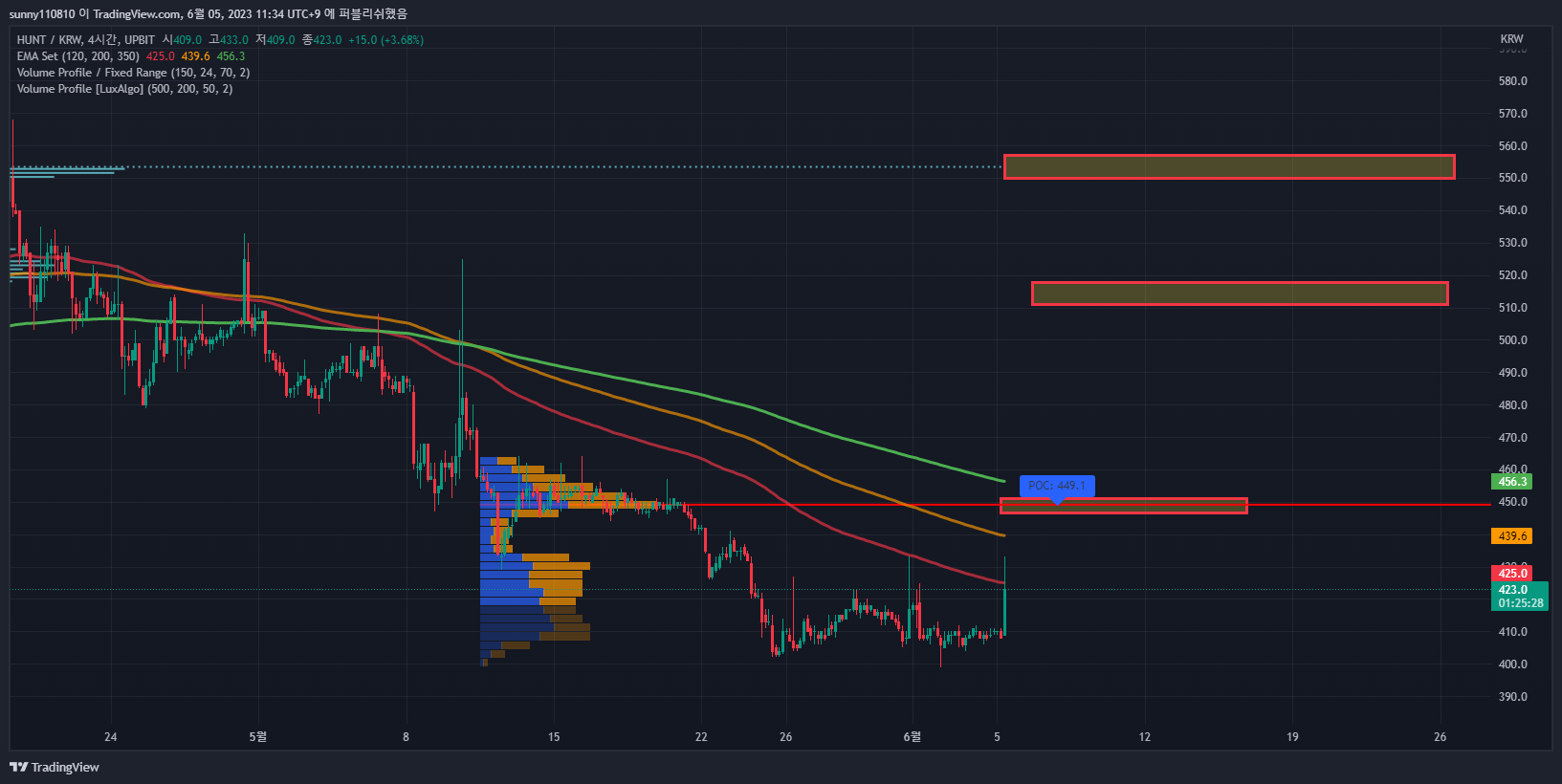 헌트 코인 업비트 4시간봉 차트