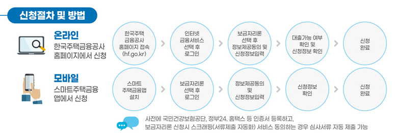 특례보금자리론 신청절차 및 방법