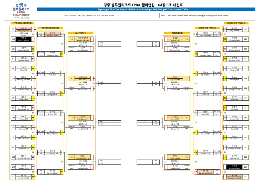 경주 블루원리조트 LPBA 챔피언십 - 64강 조별 대진표 2