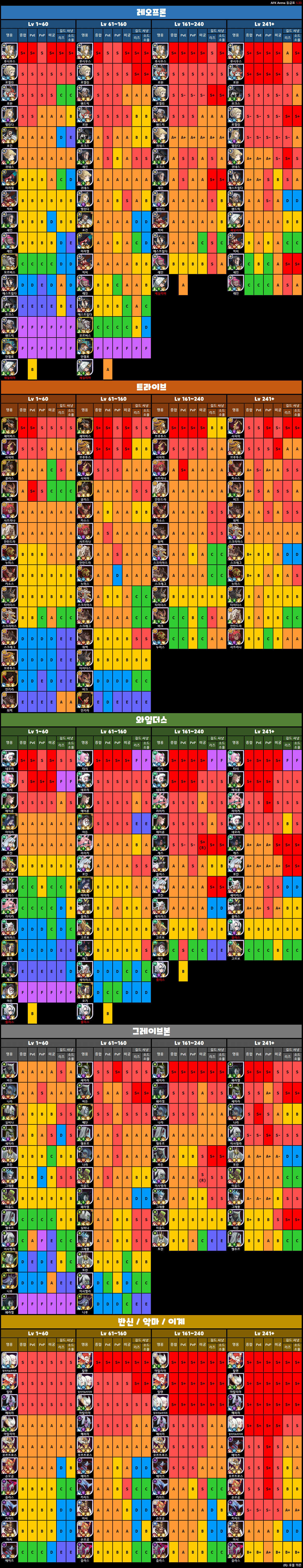  afk arena 캐릭터 등급표 afk 아레나