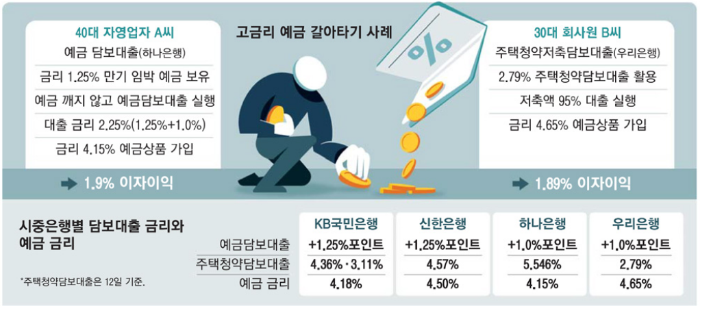 고금리 예금 갈아타기