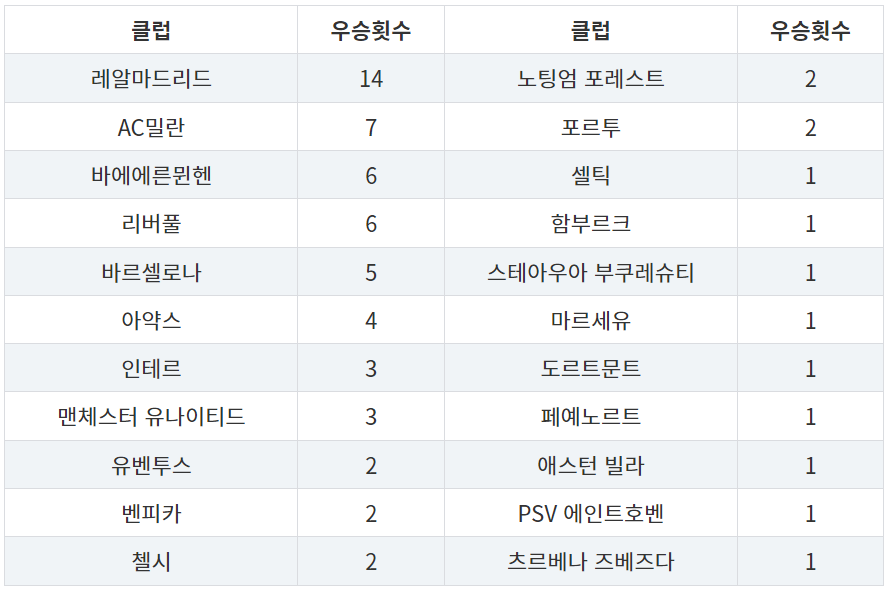 챔피언스리그 구단별 우승횟수