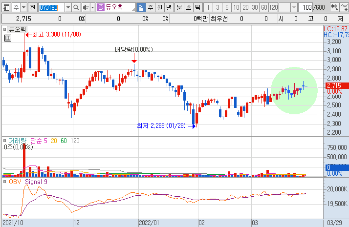 듀오백-주가-흐름-차트